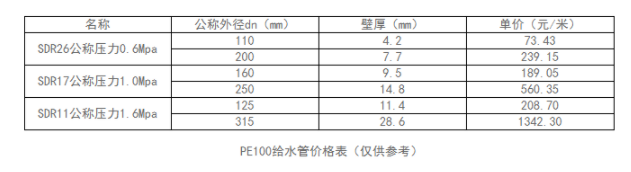 PE100給水管多少錢一米？PE給水管價(jià)格表
